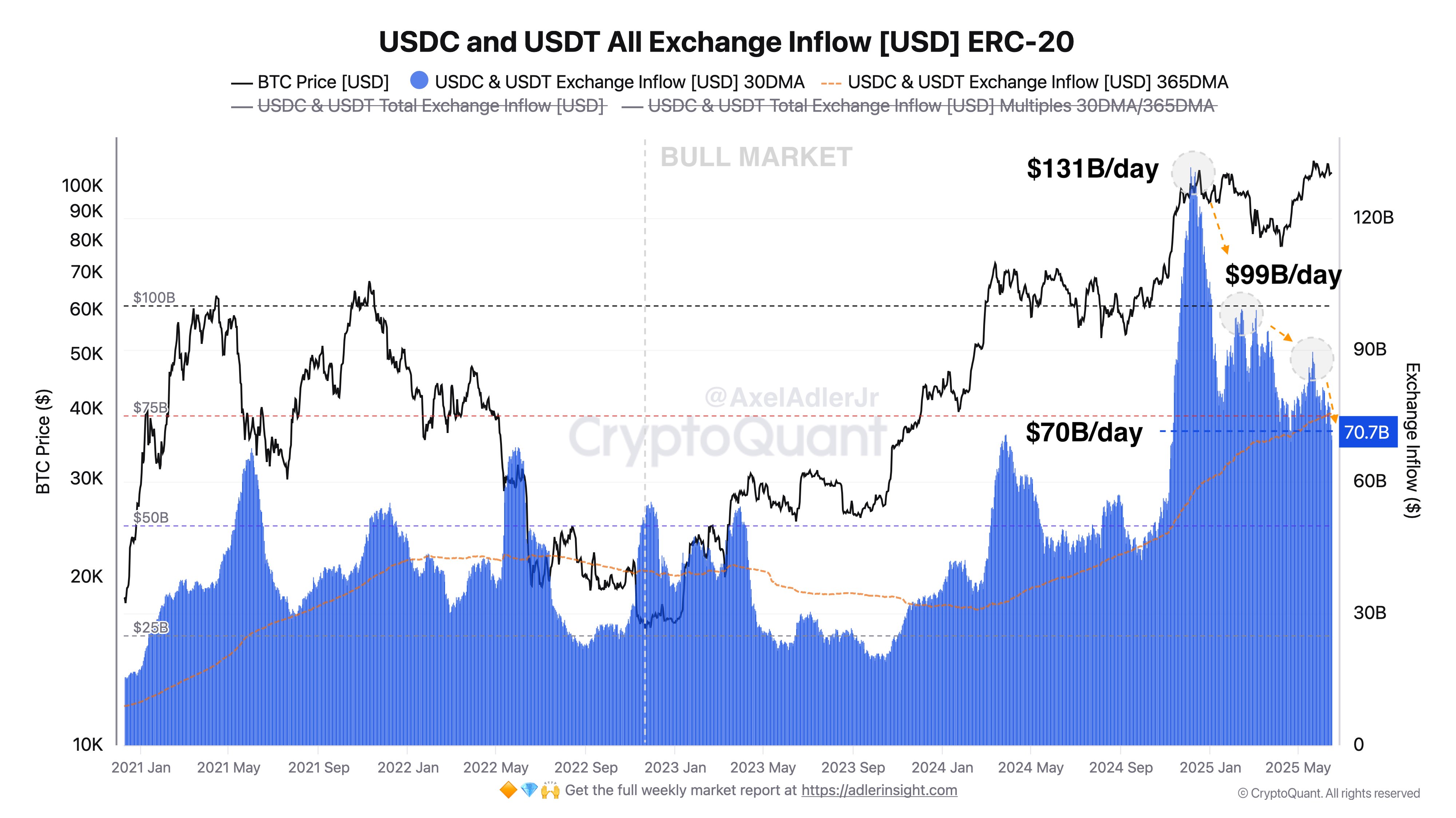 Stablecoins Exchange Inflow Vs Bitcoin Price