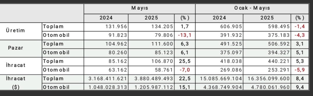 🚩Otomotiv Sanayii Derneği (OSD) 2025 yılının ilk 5 aylık dönemine ilişkin verileri açıkladı. 
📈Geçen yılın aynı dönemine göre toplam üretim yüzde 1,4 gerileyerek 598 bin 495 adet olarak gerçekleşti. 🚘Geçen yılın ilk 5 aylık dönemine göre yüzde 4,3 düşüş yaşanan otomobil
