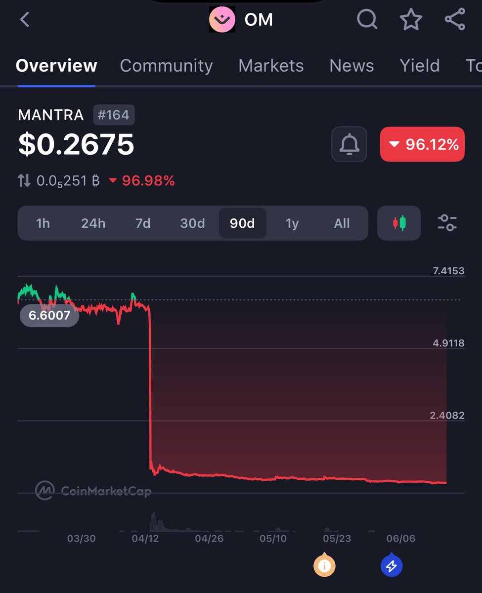 Thecryptolord_'s tweet photo. *sips morning coffee*….You see……

what most of you dumb sheep don’t realise is that 99% of VC infected projects will end up looking like Mantra. 

I’ve said it before and I’ll say it again.

$RIO will flip $OM , mark my words 📸 https://t.co/kzP5vUlHQp