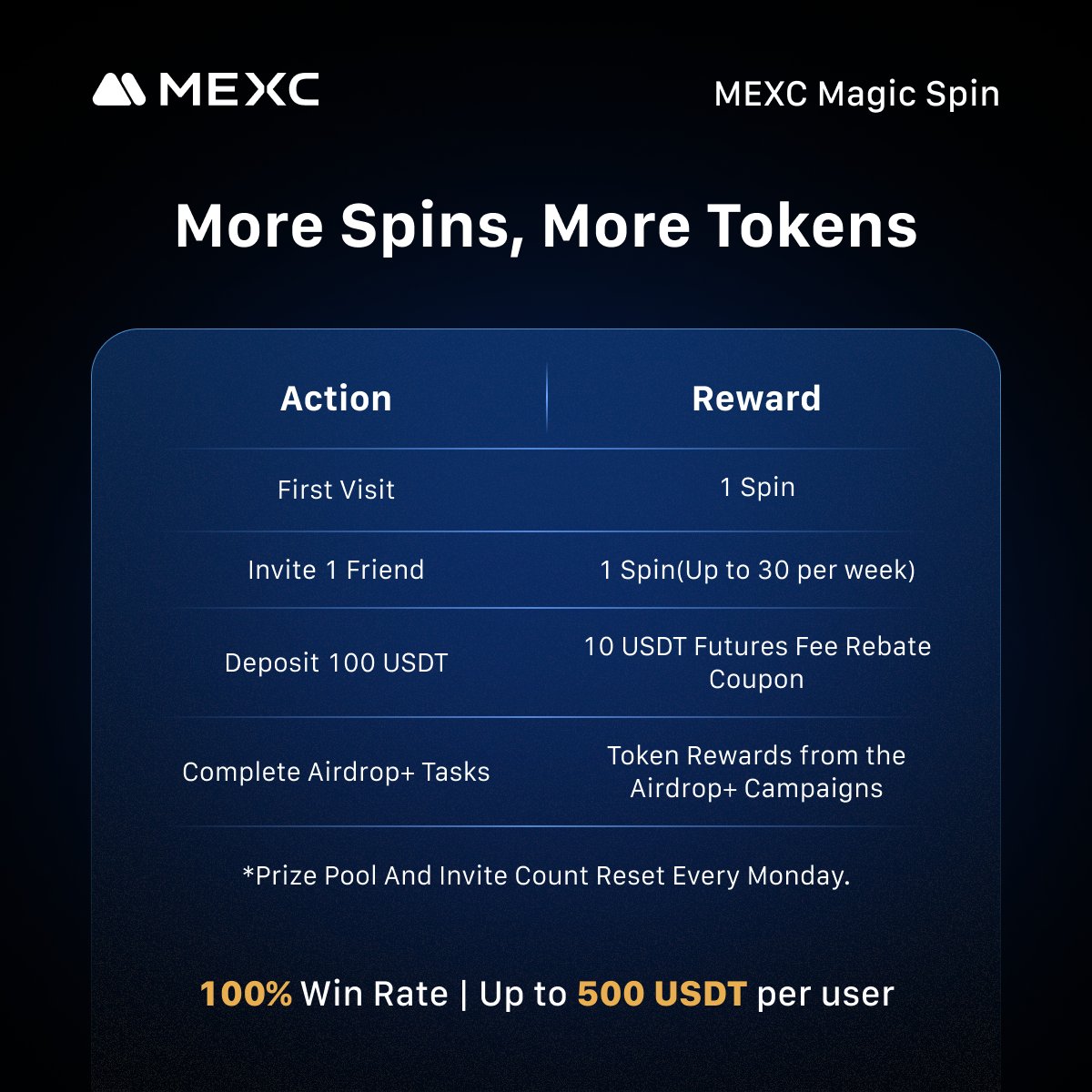 🎯 More Spins, More Tokens. Magic Spin just got an upgrade!

✅ First visit = 1 spin
✅ Invite friends, deposit, or complete tasks = more spins &amp; more rewards
💯 100% win rate, up to 500 $USDT per user

👇 Start here:
 t.me/MEXC_Official_…

#MEXCMagicSpin