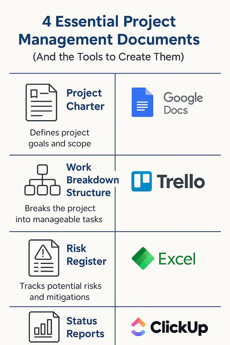 Wilfred_PM_'s tweet image. 4 docs every project manager needs:
📄 Project Charter (Google Docs)
🧩 WBS (Trello)
⚠️ Risk Register (Excel)
📊 Status Reports (ClickUp)

Simple tools, powerful impact. #ProjectManagement #PMTools