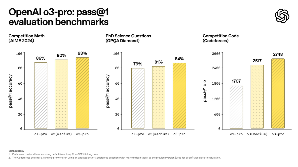 OpenAI Makes Premium AI 80% Cheaper with o3-Pro

In the latest edition:
🔧 <a href="/OpenAI/">OpenAI</a> rolls out o3-pro with major price drop
🌐 The <a href="/browsercompany/">The Browser Company</a> bets big on AI with <a href="/DiaBrowser/">Dia</a>
🤖 <a href="/Meta/">Meta</a> builds AI that “thinks before acting”
💻 Gemini 2.5 Pro gets secure coding upgrade
🧬 Sakana's