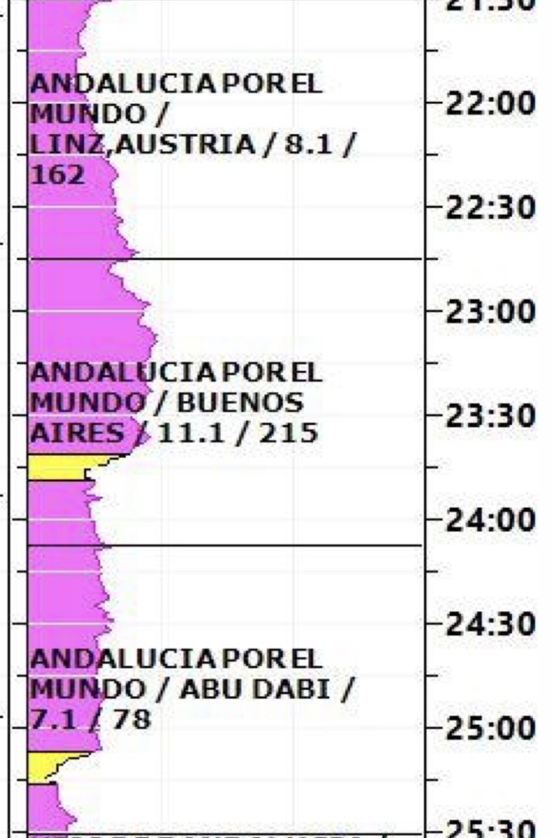 Las noches de los domingos son noches de <a href="/AndalucesCSTV/">Andalucía Por El Mundo</a> 🌏 Anoche 8'1% con #AXMLinz 🇦🇹 y 11,1% con #AXMBuenosAires 🇦🇷 Maravilla de curva 📈 <a href="/canalsur/">CanalSur</a> 

😊 GRACIAS 😊