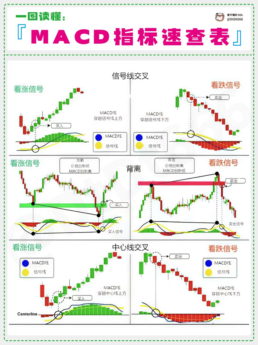 一文掌握指标之王MACD交易核心，A9大神实战分享！  为了兄弟们更好的理解，特意补充此图运用一个指标之前，必追溯其本质，而想要从本质上了解一个指标，最好的方法就是打开指标的源代码来读，源代码一旦打开，一切神秘的东西就灰飞烟灭了。  发现很多兄弟喜欢用MACD指标，但 ...