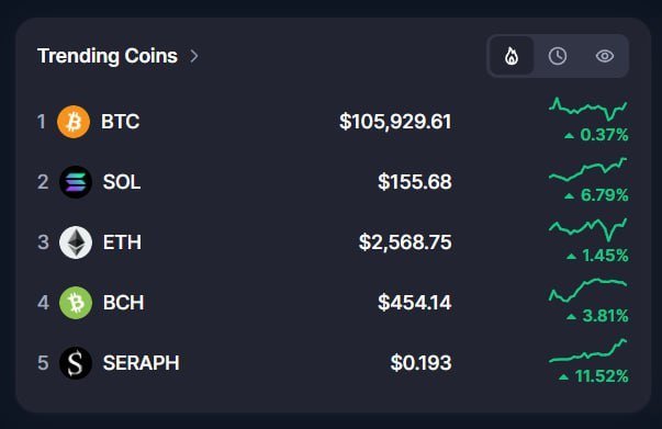 Congrats to <a href="/Seraph_global/">Seraph</a> for hitting #5 on CoinMarketCap’s trending coins! 🎉 (CMC Labs: Partnership)

The 3A blockchain GameFi project has been on fire lately:
🔹 Listed on Binance Alpha
🔹 Season3 now live
🔹 SERAPH/USDT LP lock incoming
🔹 $500M+ daily trading volume

Big