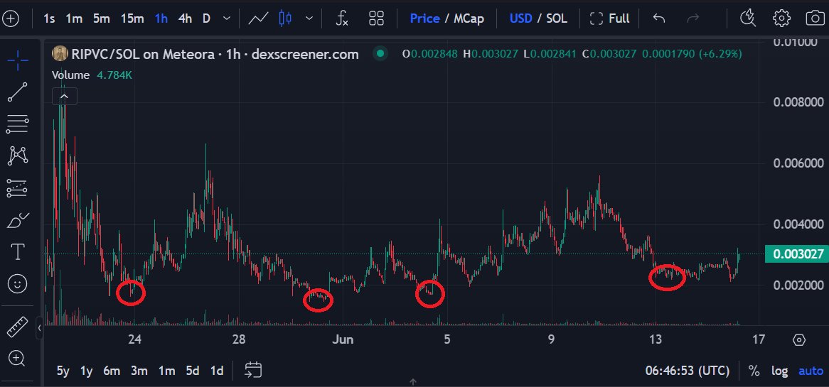 arromantsov's tweet photo. $RIPVC has dips at Fridays (+-1 day) - theory CONFIRMED!

It seems the support line is around $0.002.
Last days the dip was at ~$0.0022 so I think there is still a chance to enter at $0.0022 - 0.0026 to fix profit at Tuesday-Wednesday as usual.

I've managed to enter at ~$0.0025. https://t.co/YhpPpvfxXQ