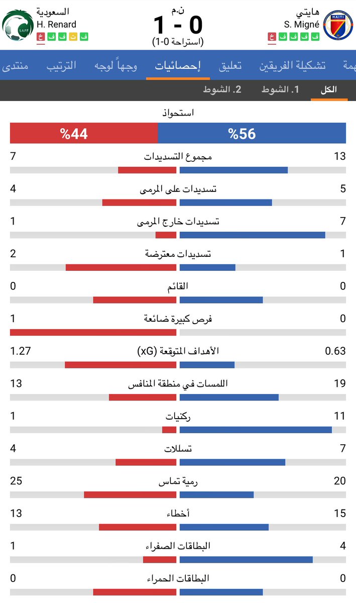🚨🚨 بالتوفيق للمنتخب في قادم الأيام |

           "لا يرضينا سوى تحقيق البطولة الذهبية"

منتخبات مهترئه في دول تعتبر شضايا جغرافية على الخارطة ليس لها تاريخ في كرة القدم ..

 #السعوديه_هايتي