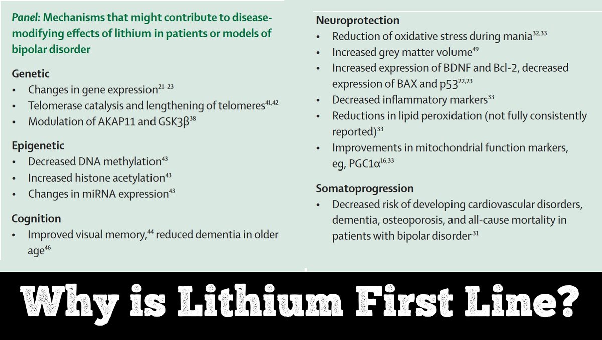 Only 10-30% with bipolar take lithium, but 90% of experts in new survey rank it their top choice:
pubmed.ncbi.nlm.nih.gov/40505671

Why? Better long-term outcomes, and addresses underlying causes of the disorder in new review by R Post et al:
pubmed.ncbi.nlm.nih.gov/40505671