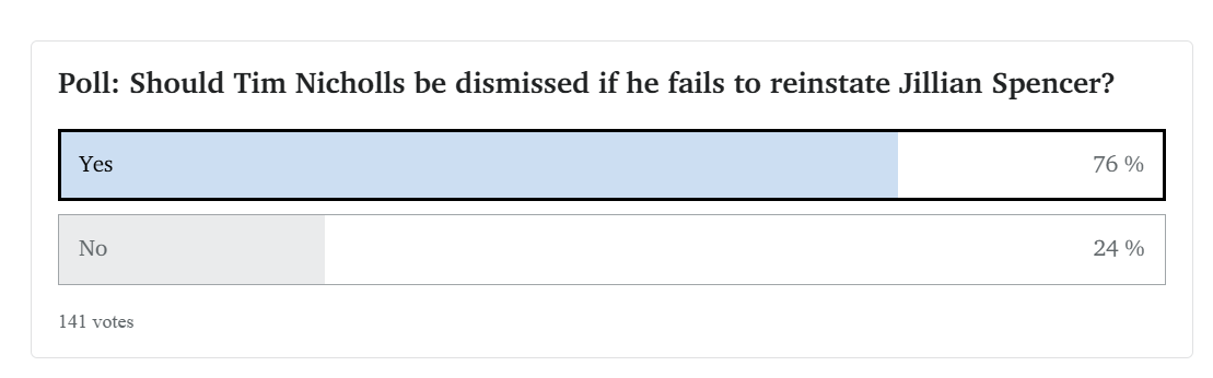 Jilliantweeting's tweet image. Queensland's newspaper, The Courier Mail, is running a very interesting poll...
Should Tim Nicholls be dismissed if he fails to reinstate Jillian Spencer?
It doesn't have to be this way @TimNichollsMP.
Let's both keep our jobs! 🫸 🫷
141 votes so far.
You need a subscription to…