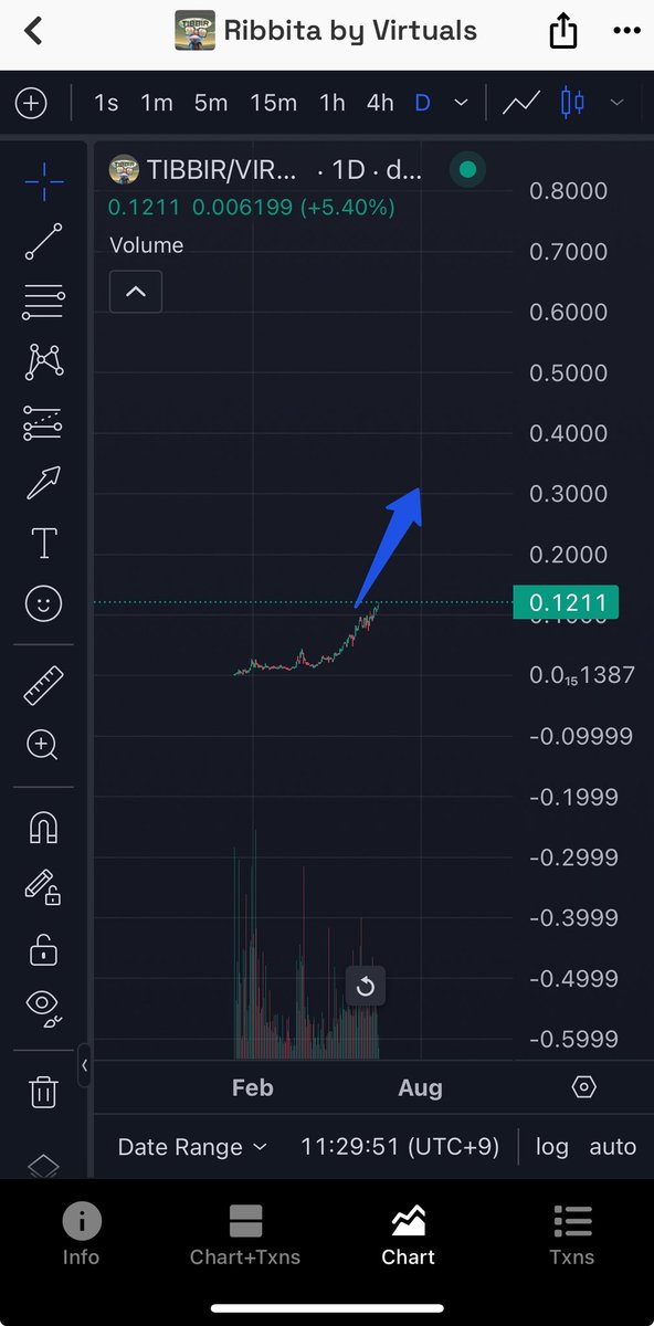 Jerumi_stepn's tweet image. $TIBBIR @ribbita2012 

📈 Positive Factors
•Recent Price Rally: As of mid-June, TIBBIR is trading at around $0.12, up ~25% over the past week, indicating strong short-term interest.

•Listings on XT.COM and WEEX perpetual futures have boosted accessibility and…