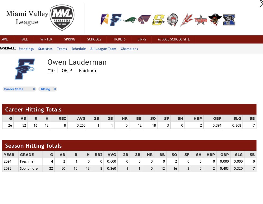 Olauderman09's tweet image. Final 2025 Stats, 14-13 (10-8) First in the valley division