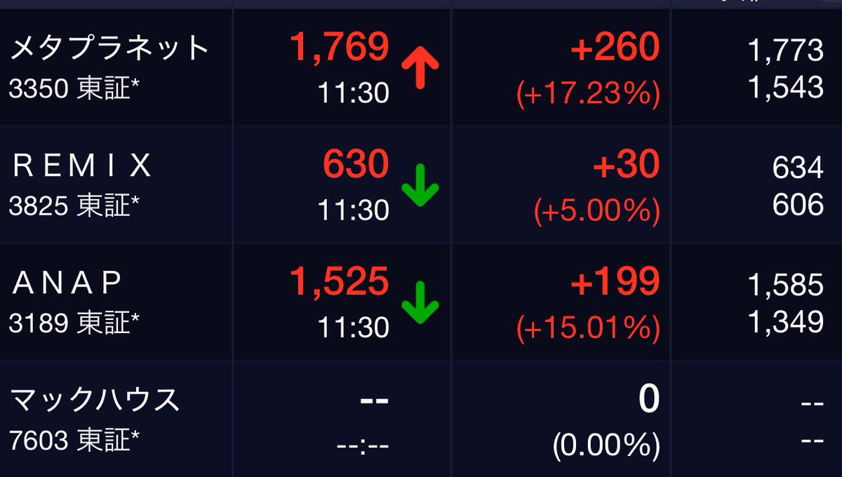 マックハウス、株価ストップ高🚀⤴️ ビットコイン買うと発表すると爆上げする企業多すぎますね…  これもドットコムバブル的な？トレンド？バブルですかね！？ やっぱ流石にバブってきてますか！？ それとも？こういうもの？まだこれから？ メタプラ  REMIX ANAP マック ...