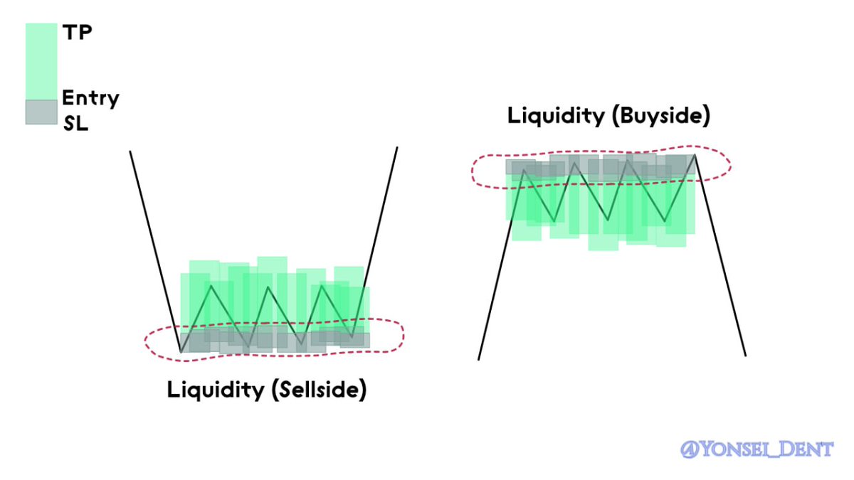 Yonsei_dent's tweet image. #BacktotheBasic #교육자료 #리마인드
🔗 [Price Action #34] Liquidity 종합편 : Liquidity의 A부터 Z까지
교육자료 일주일 간 무료 공개 중!
naver.me/GzgHCw8R

📌 유동성 (Liquidity) 란?
특정 자산이 시장가격에 영향을 미치지 않으면서 현금화(매매)되기 쉬운 정도와 그 양
특정 자산의…