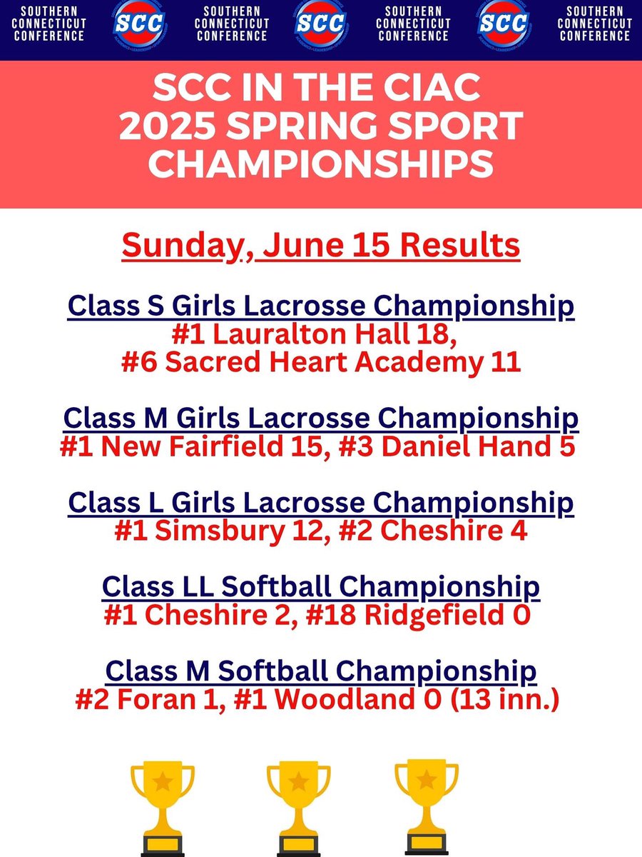 Al Carbone, SCC Commissioner (@scccommissioner) on Twitter photo Three more state 🏆 today! #ctsb #ctglax
Congrats <a href="/CHSRamsSoftball/">CHS Ram Softball</a> <a href="/foransoftball/">@ForanSoftball</a> <a href="/AthleticsatLH/">LH Athletics</a>
southernconnecticutconference.org/follow-the-scc… Three more state 🏆 today! #ctsb #ctglax
Congrats <a href="/CHSRamsSoftball/">CHS Ram Softball</a> <a href="/foransoftball/">@ForanSoftball</a> <a href="/AthleticsatLH/">LH Athletics</a>
southernconnecticutconference.org/follow-the-scc…