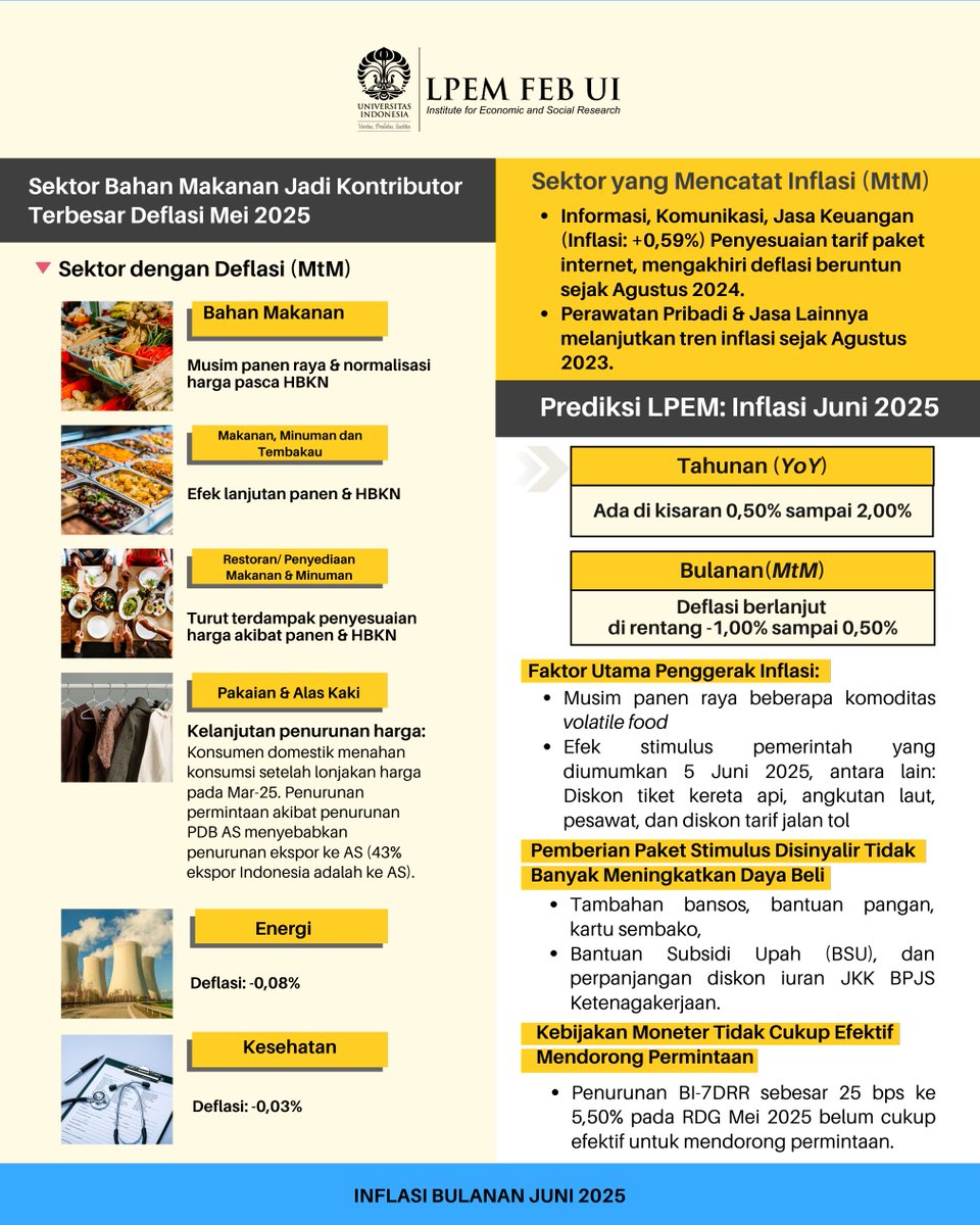 AkunBackupLPEM's tweet photo. Wah, selama 28 bulan terakhir, inflasi inti masih saja mendatar—tidak pernah melebihi batas 0,3% sejak Februari 2023. Pola ini sejalan dengan proyeksi Outlook Inflasi LPEM di awal tahun. Di tengah kenaikan harga emas, stagnasi ini bisa menjadi sinyal pelemahan daya beli masyarakat. Bagaimana menurutmu?

Baca selengkapnya: https://t.co/mMIQnTMY5U

#LPEMFEBUI #UniversitasIndonesia #EkonomiIndonesia #UpdateInflasi #InflasiMei #InflasiJuni