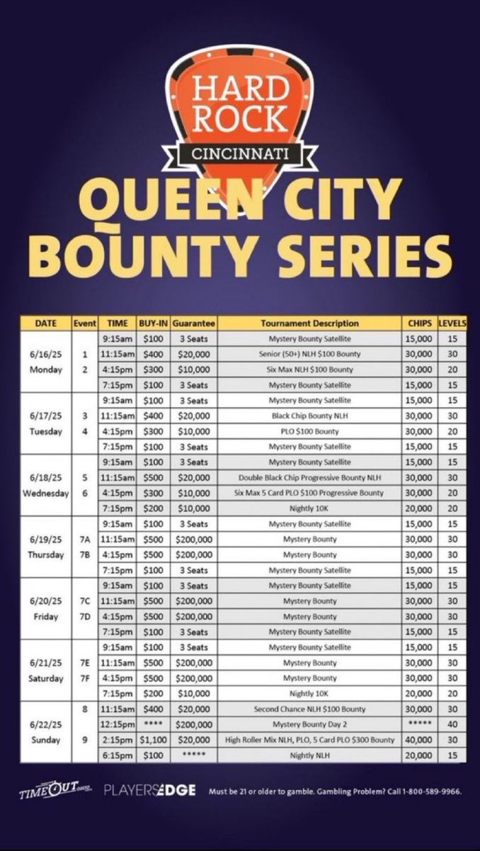 Queen City Bounty Series 

Begins Monday June 16

11:15am-$400 Seniors Bounty ($100)
$20,000 GTD

4:15pm-$300 6 Max NLH Bounty ($100)
$10,000 GTD 

For more details
casino.hardrock.com/cincinnati/cas…