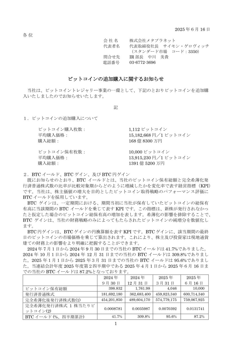 メタプラネット、ビットコインをさらに1,112 BTC追加取得、保有量は合計10,000 BTCに