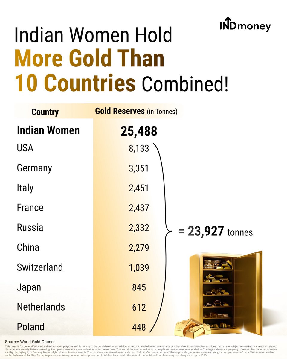 Indian Women Hold more gold than 10 Countries Combined 🤣

#GOLD #StockMarketIndia  #iranisraelwar