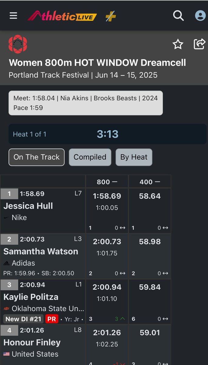 Global Athletics (@gamupdates) on Twitter photo Great to see @sam_wats17 on the podium with a 2:00.73 runner-up finish at <a href="/PortlandTrack/">Portland Track</a> !! Great to see @sam_wats17 on the podium with a 2:00.73 runner-up finish at <a href="/PortlandTrack/">Portland Track</a> !!