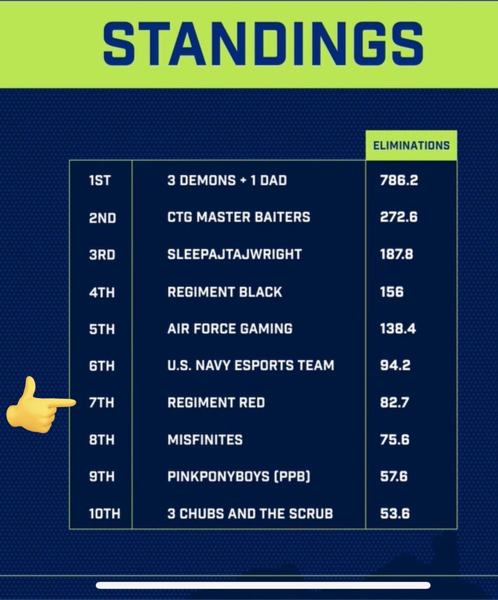 RG | Arias_JD (@arias_jd1) on Twitter photo First and formost i wanted to give a shoutout to <a href="/RegimentGG/">REGIMENT 🇺🇸</a> for allowing us to represent in a tournament and to <a href="/veteransunited/">Veterans United</a> for taking the time to put something this fun together!
I got to complete with some of my best friends that i met through Regiment! Top 7 isn’t bad! First and formost i wanted to give a shoutout to <a href="/RegimentGG/">REGIMENT 🇺🇸</a> for allowing us to represent in a tournament and to <a href="/veteransunited/">Veterans United</a> for taking the time to put something this fun together!
I got to complete with some of my best friends that i met through Regiment! Top 7 isn’t bad!