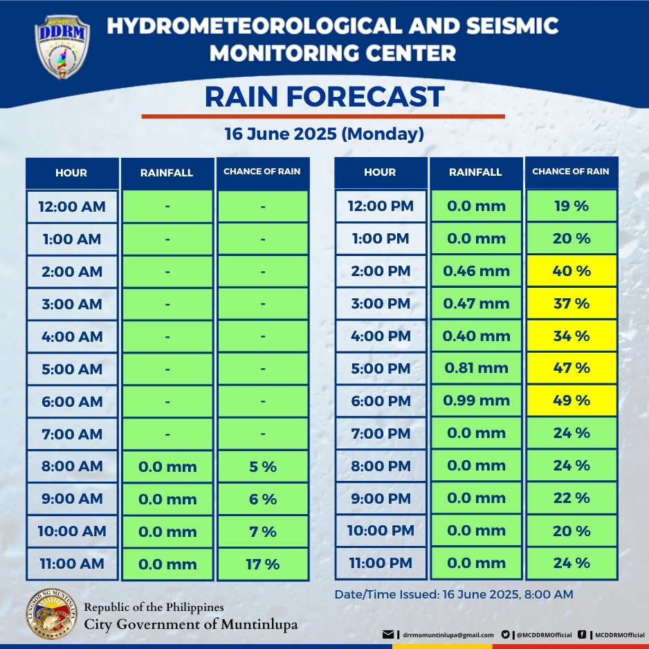 OFFICIALMUNTI's tweet photo. Ayon sa PAGASA, ang Easterlies ang nakakaapekto sa Luzon ngayong araw. Sa Muntinlupa, asahan ang bahagyang maulap hanggang maulap na kalangitan na may pulo-pulong pag-ulan at pagkulog-pagkidlat.
#iRespond #AlertoMuntinlupeรฑo #Muntinlupa #ResiliencePH #AlamMoBa #DapatAlamMo https://t.co/9knrxLy46b