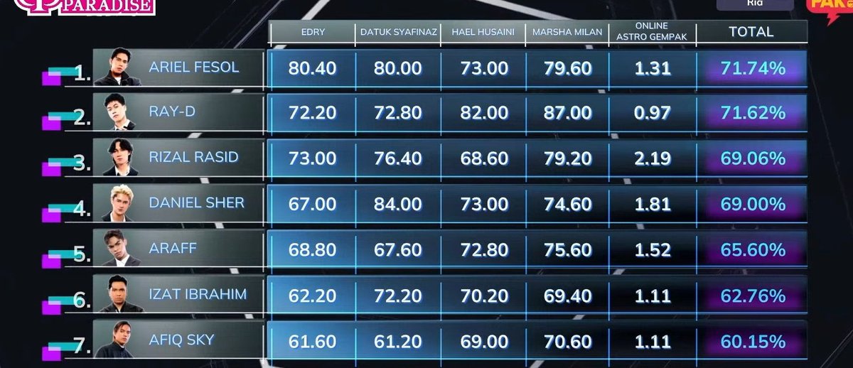 Alizs08's tweet photo. Baru perasan punca sebenar Daniel Sher dpt no 4 - E D R Y- 👀
  
For me for group performance he did great also. . . Thanks to Dato Syafinaz,  give him the highest mark . . 😘

#BigStageAlpha
#BigStage2025 
#StillBitter https://t.co/odcNdH7uMh