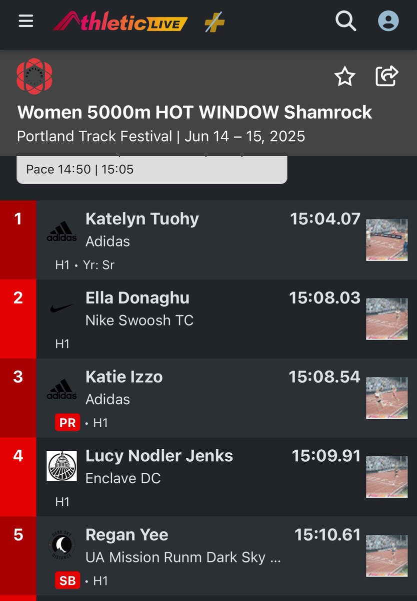 Global Athletics (@gamupdates) on Twitter photo That’s a lifetime best for <a href="/KatieIzzo22/">Katie Izzo</a> of 15:08.54 in 3rd place at <a href="/PortlandTrack/">Portland Track</a> !! Great job, Katie!! That’s a lifetime best for <a href="/KatieIzzo22/">Katie Izzo</a> of 15:08.54 in 3rd place at <a href="/PortlandTrack/">Portland Track</a> !! Great job, Katie!!