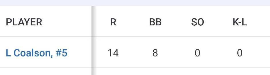 Still off to a hot start, hosting a .640 average through 25 At Bats and a 1.487 OPS and .760 Slugging. Still am yet to strikeout through 33 Plate Appearances. <a href="/PB_Uncommitted/">Prep Baseball Uncommitted</a> <a href="/PrepBaseballIL/">Prep Baseball Illinois</a>  <a href="/UandCBaseball/">Up & Coming Baseball</a> <a href="/SHSBulldogbsebl/">Staunton Bulldogs Baseball</a>
