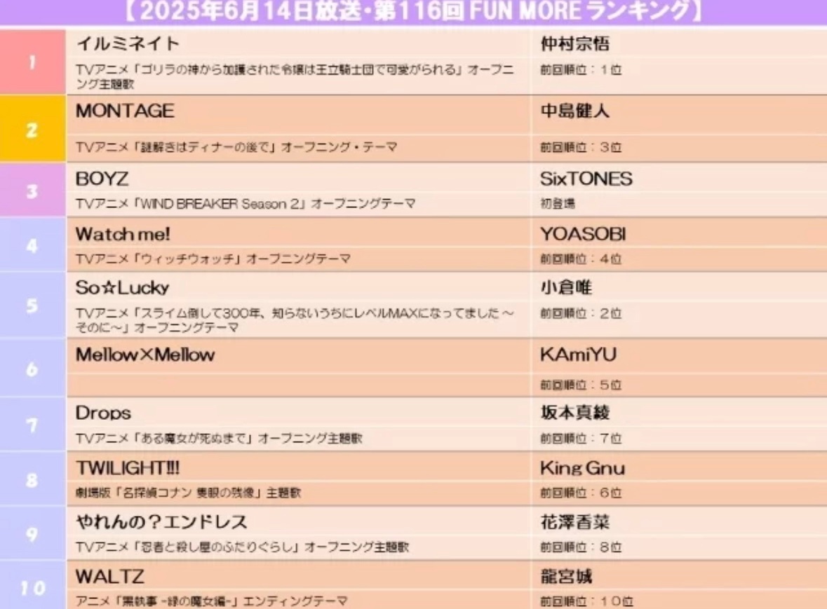 ／⁣
楽曲リクエストは⁣
24時間365日受付中💫💫💫⁣
＼⁣

あなたのリクエストが⁣
FUN MOREランキングを決定します👑⁣

前回のランキングや、⁣
対象曲などは⁣
こちらをチェック✊💘⁣
 joqr.co.jp/ag/article/154…

#FUNMORETUNE #ふぁんも #agqr #文化放送 #仲村宗悟 #中島健人 #SixTONES