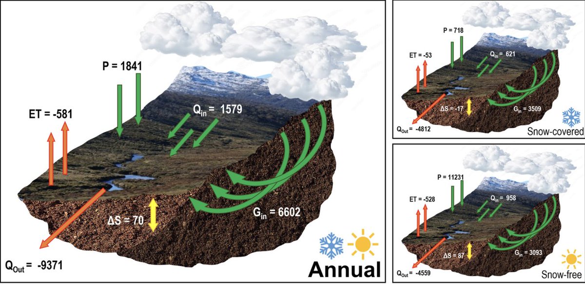 ⏣ Prof. Oliver Jones (@dr_oli_jones) on Twitter photo New paper alert - Fantastic work by Meeruppage Gunawardhana, Sarah Treby & team quantifying each of the components of the #water balance of an Australian mountain peatland over 4 years & assessing its resilience to #climatechange.
See agupubs.onlinelibrary.wiley.com/doi/10.1029/20…
<a href="/ResearchRMIT/">RMIT Research</a> New paper alert - Fantastic work by Meeruppage Gunawardhana, Sarah Treby & team quantifying each of the components of the #water balance of an Australian mountain peatland over 4 years & assessing its resilience to #climatechange.
See agupubs.onlinelibrary.wiley.com/doi/10.1029/20…
<a href="/ResearchRMIT/">RMIT Research</a>