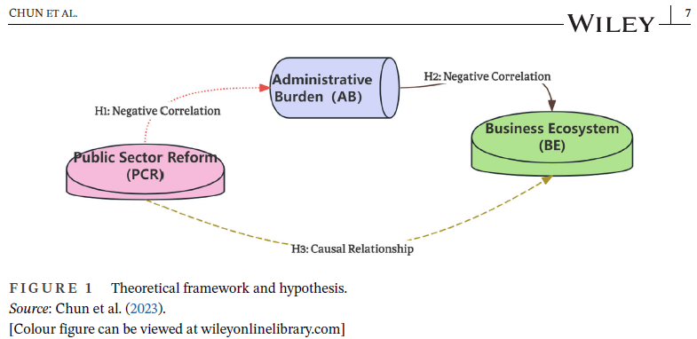 AusJPA's tweet image. ♨️ Early View📩
Does addressing #AdministrativeBurden (AB) cultivate a conducive business ecosystem❓
Zhang Chun & colleagues leverage empirical firm-level data in 🇨🇳 & find a positive effect of reforms addressing AB on the business ecosystem 👇
doi.org/10.1111/1467-8…