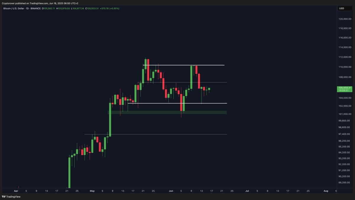 The most important support & resistance levels for Bitcoin! 👇