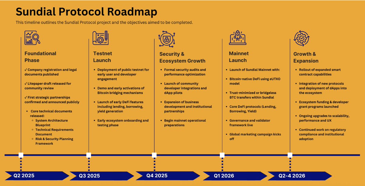 We at Sundial Protocol are gearing up! 📐

Over the coming months we'll have some major features built-out and demo'd for users to engage with.

However, in the name of full transparency, we must caution that there may be some delays and speed-bumps! 

Come along with us! 🚀
