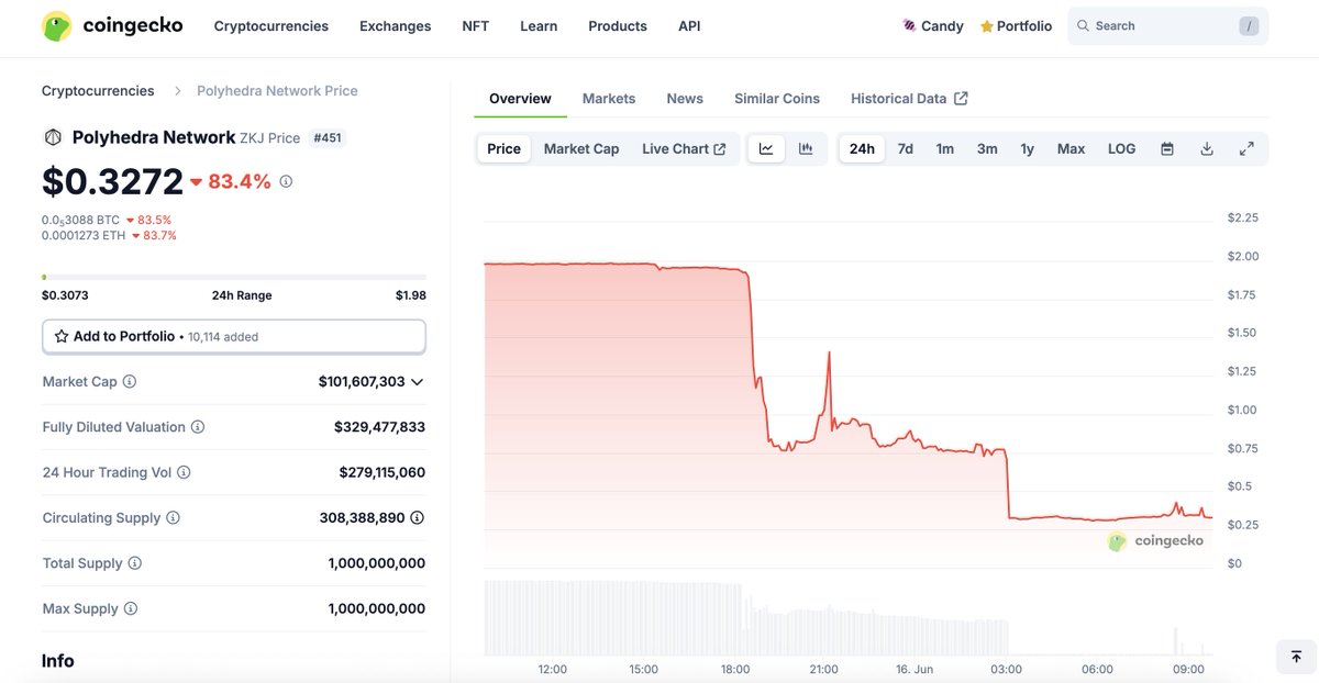 🚨 Polyhedra's $ZKJ crashed 80% in under an hour, wiping $360M after a liquidity crisis triggered by $KOGE ’s $USDT pool drying up.

Both tokens tanked as panic selling hit interconnected ecosystems. Crypto circles calling it: "rugged from both sides." 

#DeFi #ZKJ #KOGE