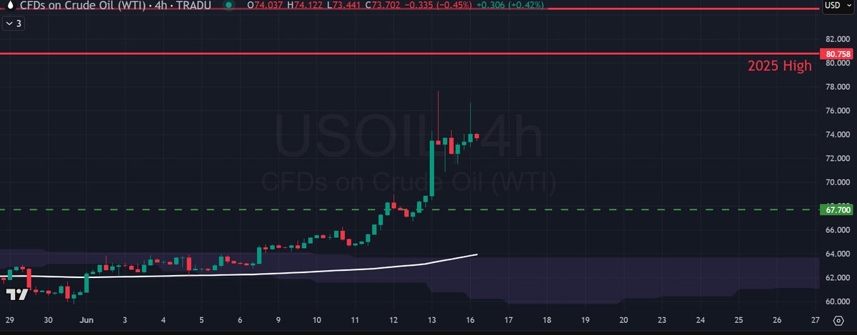 #Oil upbeat amid reports of hits on Iran’s energy infrastructure, including oil facilities, as the Israel-Iran conflict enters its fourth day.

$USOIL has room for further gains towards its 2025 highs on heightened #OilSupply fears, though pullbacks would not be surprising.