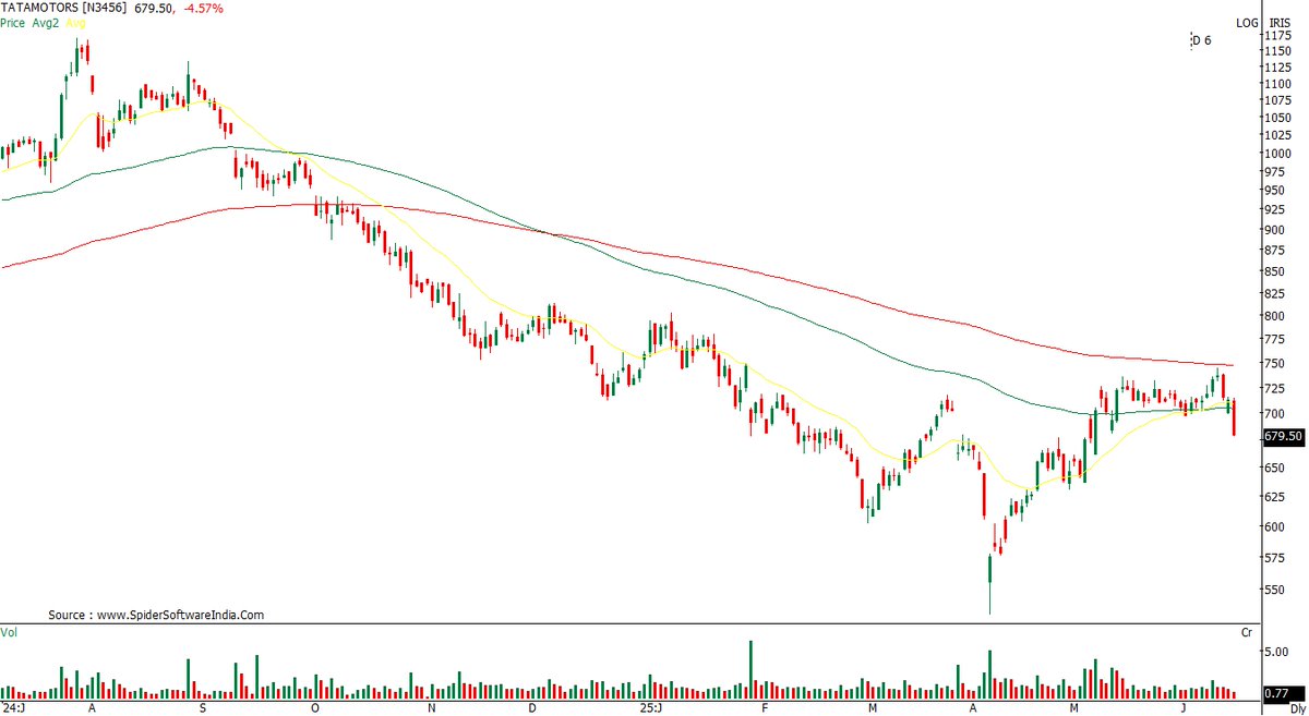 #Tatamotors  cmp 679
* Failed to cross the major hurdle of long term moving average i.e. 200 DEMA
* Today, slipped the short and medium term avgs too
#StocksInFocus #trading