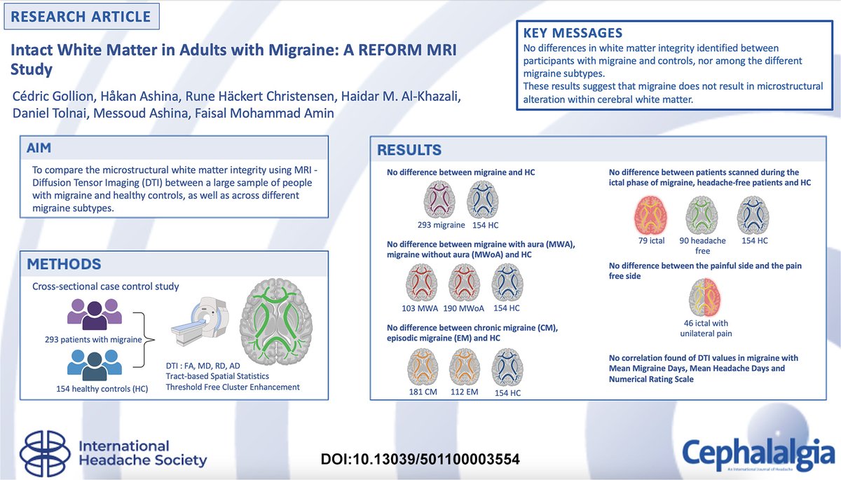 📢 New publication alert!

“Intact white matter in adults with migraine: A REFORM MRI study”

🧠 Using advanced diffusion tensor imaging (DTI), this large case-control study of nearly 300 migraine patients found no significant differences in white matter integrity compared to