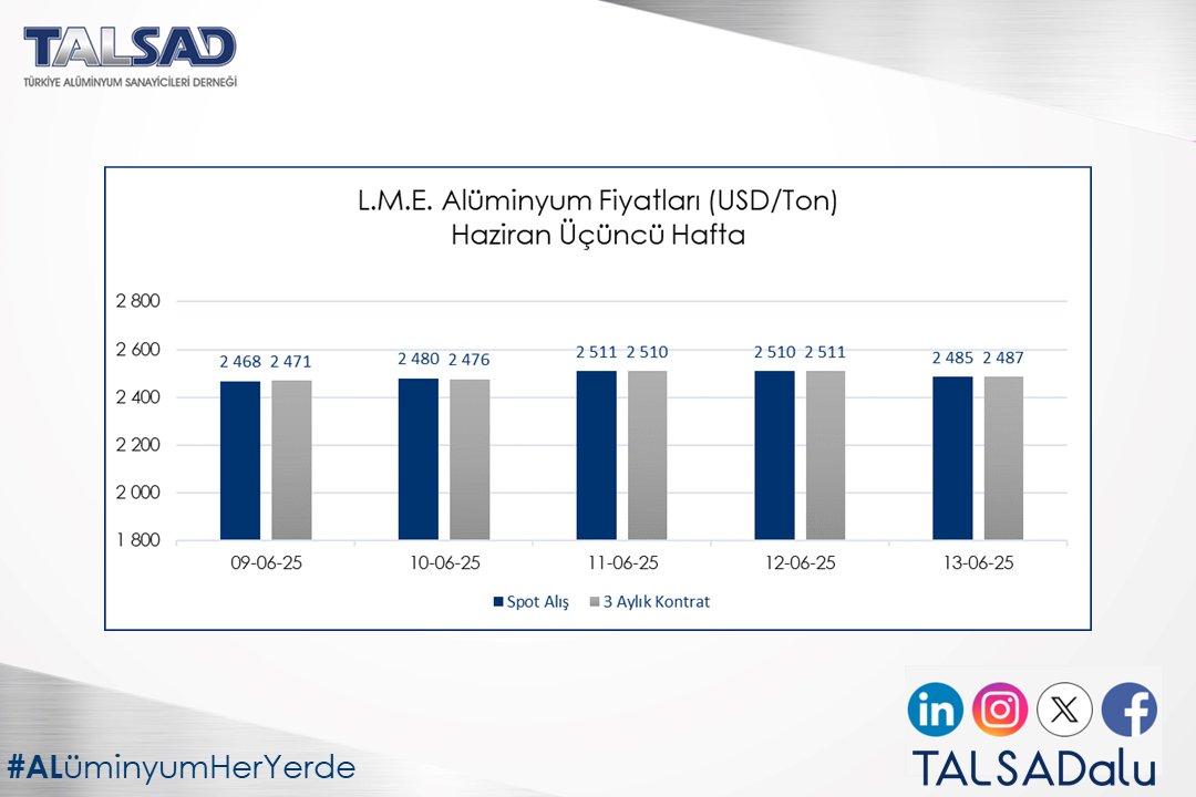 Londra Metal Borsası Haziran Ayı Üçüncü Hafta Alüminyum Fiyatları.             

#aluminium #alüminyum #aluminiumprices #alüminyumfiyatları #değerlimetal #metals #alüminyumheryerde #aluminiumiseverywhere