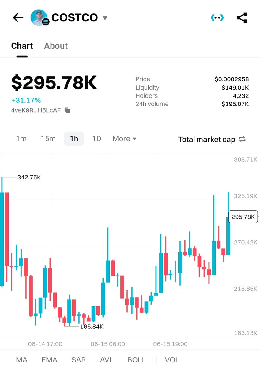 $COSTCO is pumping! Congrats to all patient 

holders who believed  and didn't panic sell!!!!!