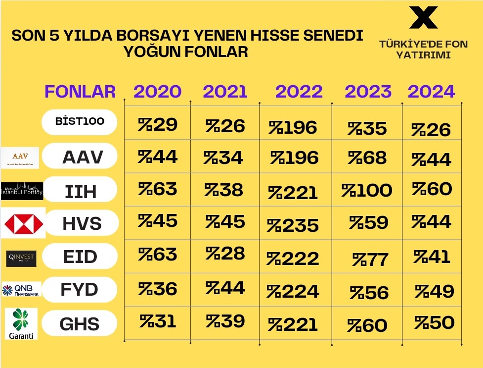 🌏 Borsa Kötü Günlerden Geçerken Dikkat ‼️

SON 5 YILDA BORSAYI YENEN HİSSE SENEDİ YOĞUN FONLARI DETAYLI İNCELEME 👇

Hisse senedi fonu tutuyormusunuz?

2020 YILI GETİRİLERİ 👇
#BİST100 +%29
#AAV         +%44
#IIH            +%63
#HVS         +%45
#EID           +%63
#FYD