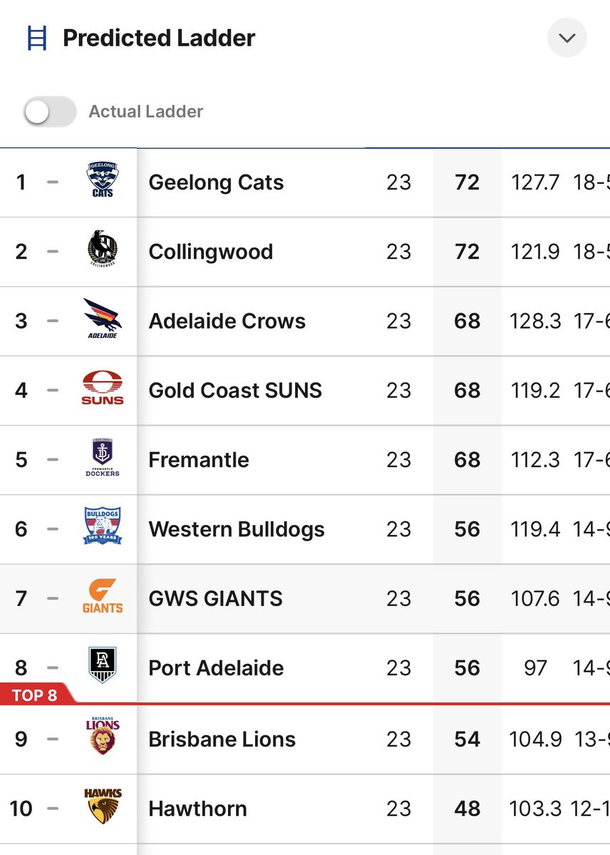 Completed AFL Ladder Predictor for the rest of season during my break. Now, take this with a grain of salt as I left all margins at default 20 pts, but I have some terrible news for Lions &amp; Hawks supporters… &amp; some INCREDIBLE NEWS for fellow Port Supporters 😂 #NotBiasedISwear