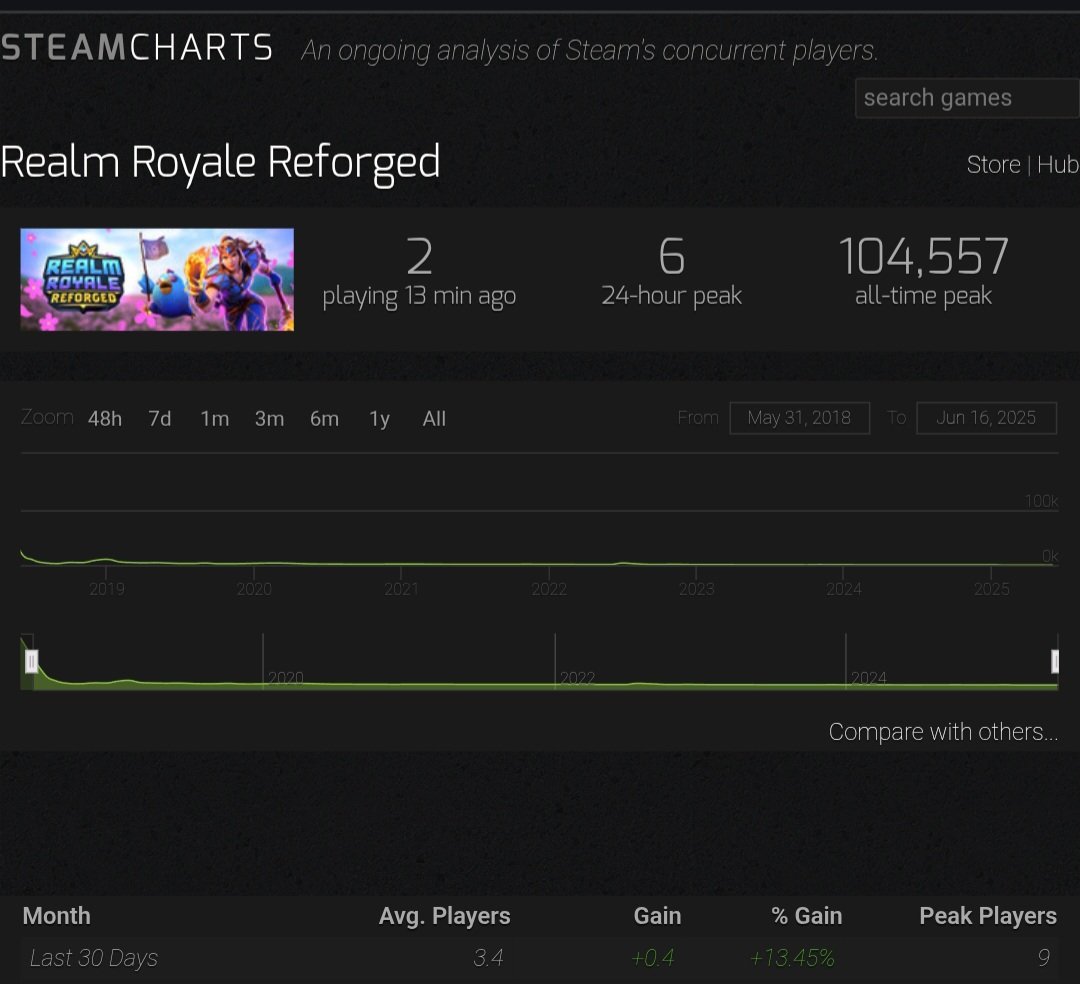 tametoken's tweet photo. Devs will come in and nerf characters to the ground and then wonder why player bases fall off. This one needs to be studied by game developers. Realm Royale had over 100,000 players at one time. Now there's 2 people playing. #gaming #dev #realmroyale https://t.co/77PAb5URJl