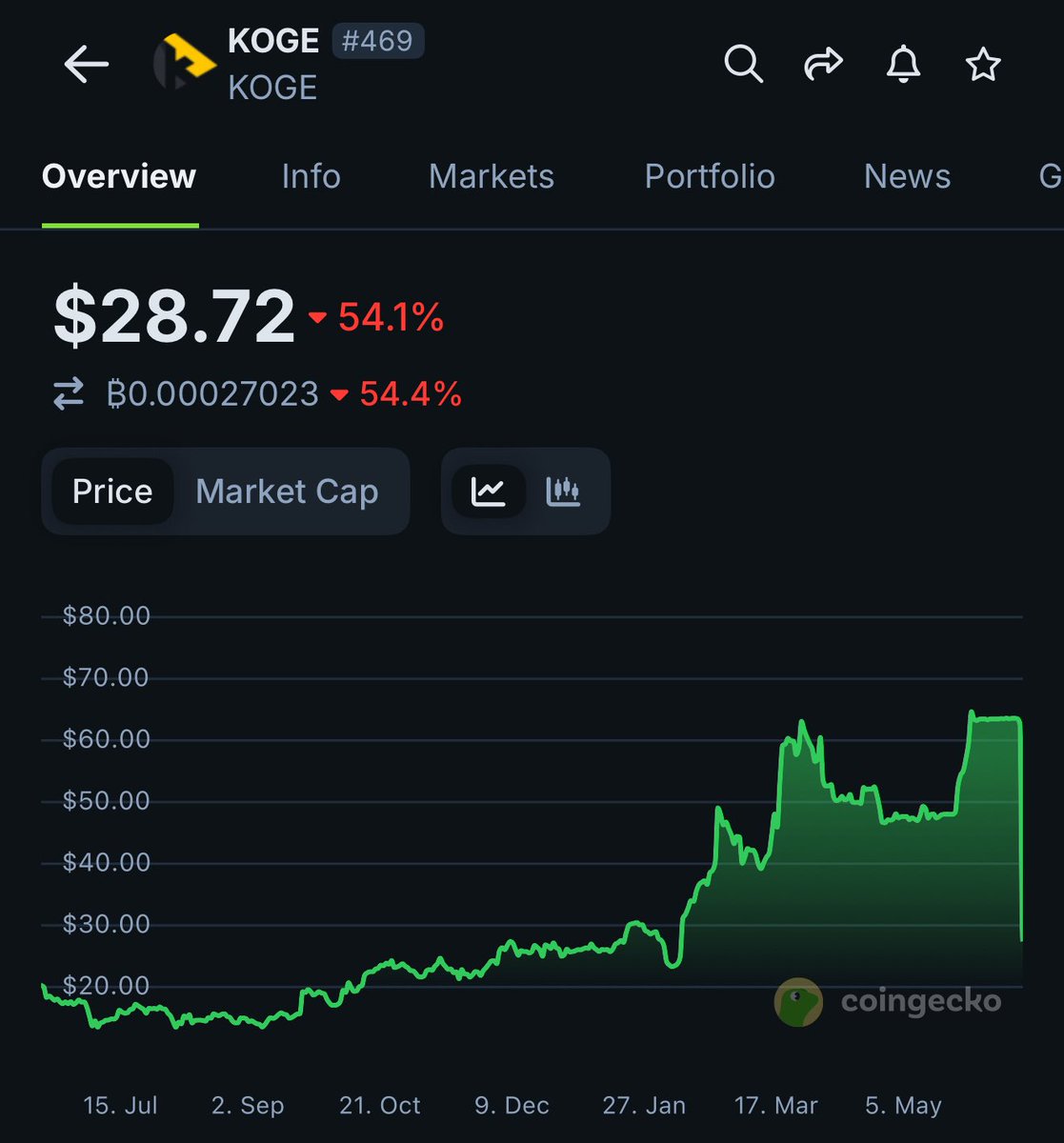 $ZKJ 和 $KOGE 發生什麼事

兩個都是 alpha幣？
