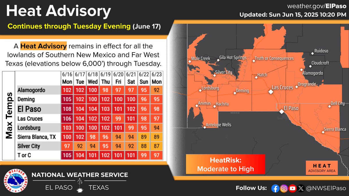 Temperatures will plateau on Monday before *slowly* easing up mid-week. A Heat Advisory remains in effect for all the lowlands of Southern New Mexico and Far West Texas (elevations generally below 6,000’) through Tuesday evening (June 17). #ElPaso #LasCruces #NMwx #TXwx #Hot
