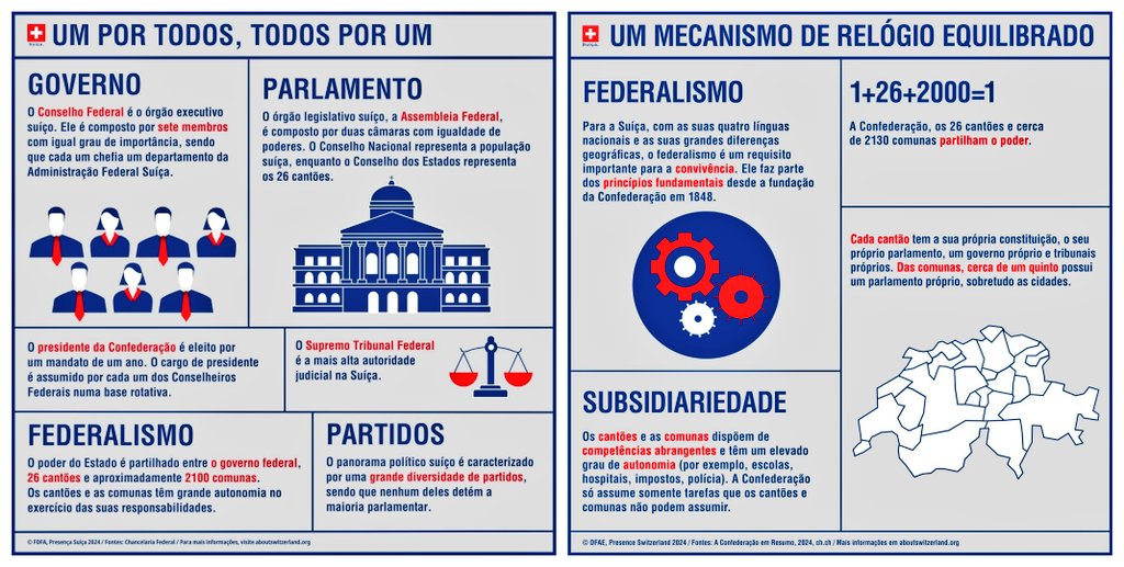 Rōdrigo 🇧🇷🇺🇦🇮🇱 (@rodrigo_rmk) on Twitter photo <a href="/brunosouzasc/">Bruno Souza</a> Se for uma Constituição baseada em Liberdades, Pacto Federativo verdadeiro como nos EUA, Suiça onde cada cantão decide as próprias Leis e Regras, será um excelente País.
Já deixo aqui como funciona perfeitamente na Suiça. <a href="/brunosouzasc/">Bruno Souza</a> Se for uma Constituição baseada em Liberdades, Pacto Federativo verdadeiro como nos EUA, Suiça onde cada cantão decide as próprias Leis e Regras, será um excelente País.
Já deixo aqui como funciona perfeitamente na Suiça.