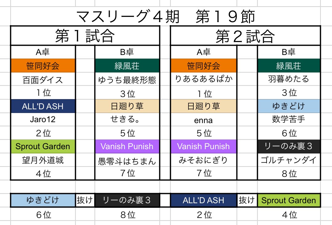 #第4期マスリーグ

第19節の対戦表になります。