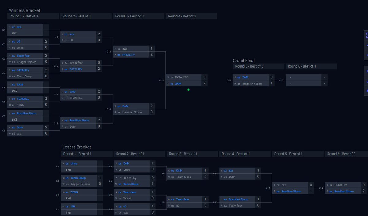 Dhap (@411dhap) on Twitter photo 1st place $300 Ballistic Pro League Tourney #3 🏆 The boys are starting to get dialed 🏆 <a href="/TippyTapTV/">2AM Tippy_Tap</a> @FN_Halo_shark <a href="/DOB_m8/">DOBッ</a> <a href="/HUNZH1/">2AM Hunzh</a> <a href="/v_quintin94192/">Quintin V.</a> <a href="/moon_nikkii/">2AM nikki</a> <a href="/madisenlorraine/">mads🫀</a> 1st place $300 Ballistic Pro League Tourney #3 🏆 The boys are starting to get dialed 🏆 <a href="/TippyTapTV/">2AM Tippy_Tap</a> @FN_Halo_shark <a href="/DOB_m8/">DOBッ</a> <a href="/HUNZH1/">2AM Hunzh</a> <a href="/v_quintin94192/">Quintin V.</a> <a href="/moon_nikkii/">2AM nikki</a> <a href="/madisenlorraine/">mads🫀</a>