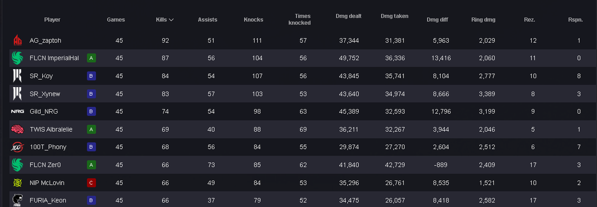 Finished Pro League 3rd Overall and finished Kill Leader in Pro League! EWC🔜