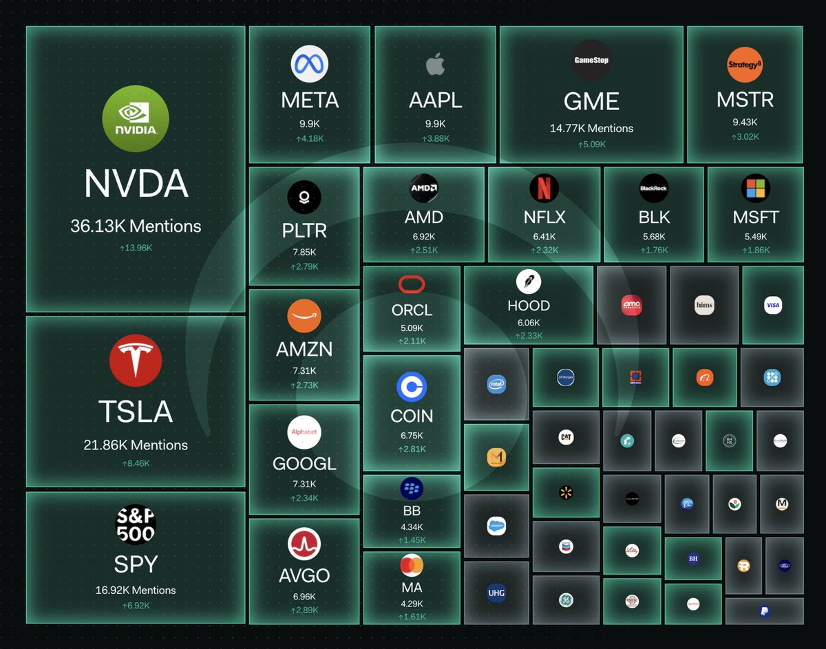 HarmonyHavenToken (@hhttoken) on Twitter photo $HHT <a href="/HHTToken/">HarmonyHavenToken</a> Is now on Live
Major momentum into the week with technology, AI, Bitcoin treasuries, and meme stocks dominating the conversation.
Public companies with leading attention:
NVIDIA $NVDA – 36.13K mentions
Tesla $TSLA – 21.86K mentions
S&P 500 $SPY – 16.92K $HHT <a href="/HHTToken/">HarmonyHavenToken</a> Is now on Live
Major momentum into the week with technology, AI, Bitcoin treasuries, and meme stocks dominating the conversation.
Public companies with leading attention:
NVIDIA $NVDA – 36.13K mentions
Tesla $TSLA – 21.86K mentions
S&P 500 $SPY – 16.92K