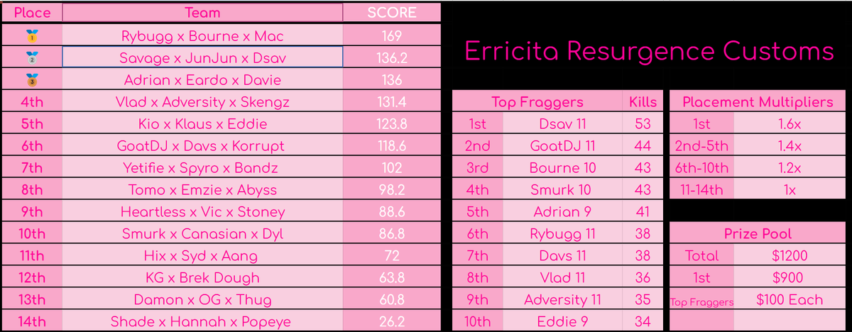 SteeezyyMac's tweet photo. @erricitaa x @STERGl0
$1,200,000 #CHAMPS w/
@rybugx x @iglBourne 
($400,000each) #TheSavages #RebirthCustom #passion https://t.co/TqGrGm1l3r